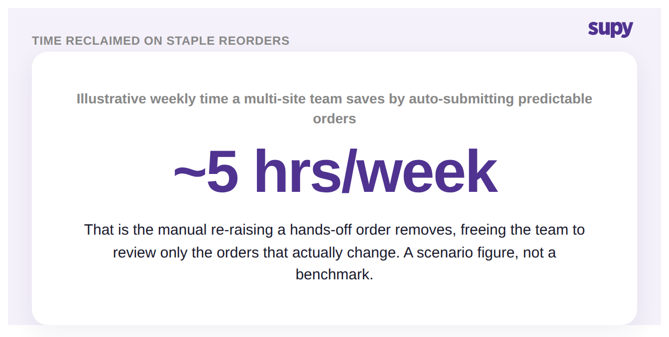 Stat callout: an illustrative five hours a week reclaimed by auto-submitting predictable staple orders