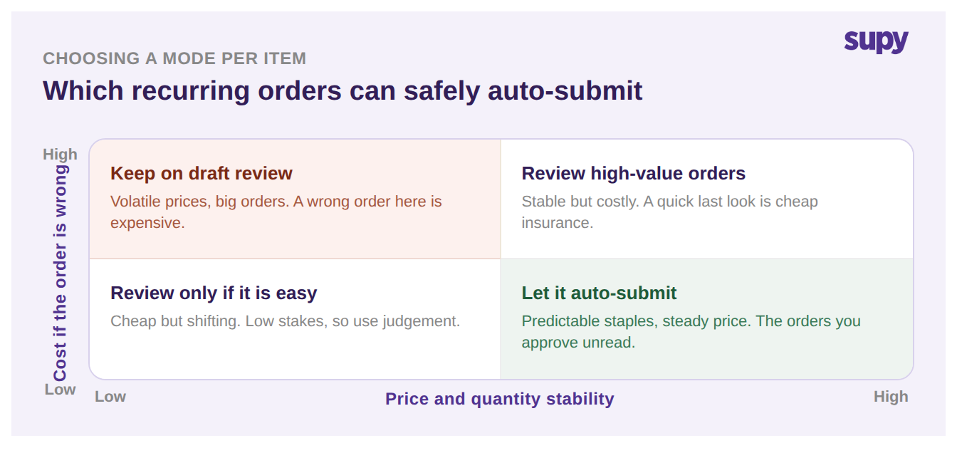 Decision quadrant plotting price and quantity stability against the cost of a wrong order to show which recurring orders can safely auto-submit