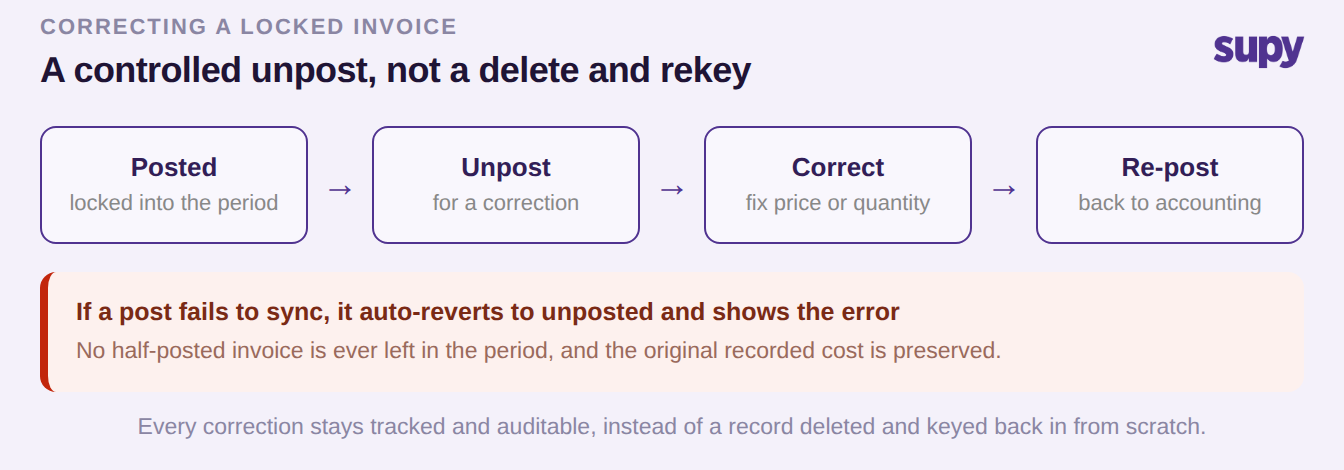 Posted invoice to unpost to correct to re-post, with a failed sync auto-reverting to unposted