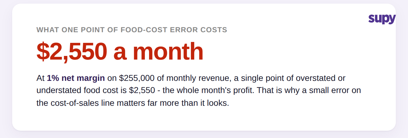 At 1% net margin on $255,000 monthly revenue, one point of food-cost error is $2,550 a month