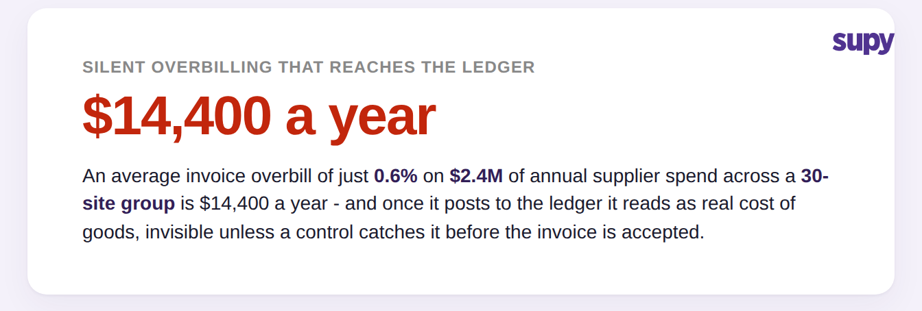 Stat callout: a 0.6 percent average invoice overbill on 2.4 million dollars of annual supplier spend across a 30-site group is 14,400 dollars a year