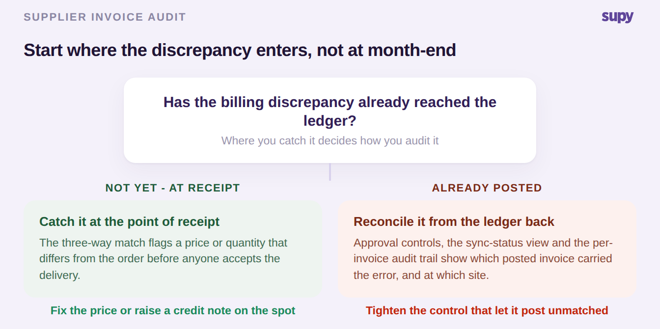 Decision tree: has the billing discrepancy already reached the ledger, catch it at receipt or reconcile from the ledger