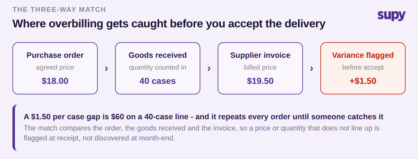 Three-way match flow from purchase order to goods received to supplier invoice with a price variance flagged before accept