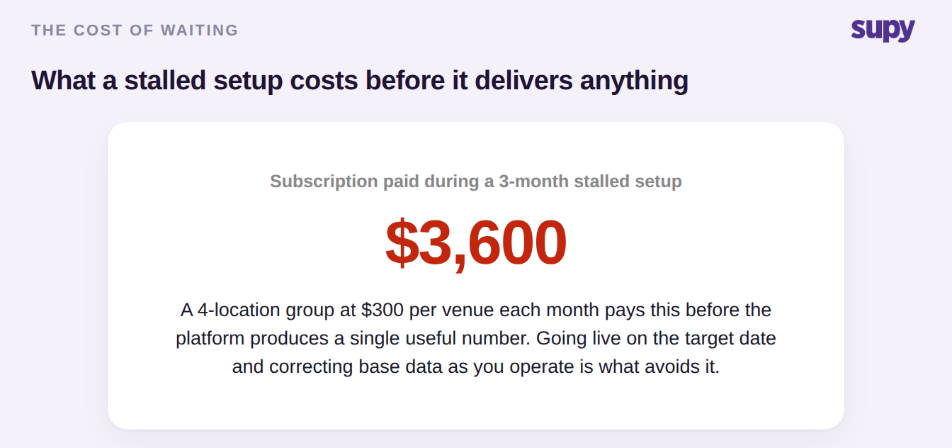 Stat callout showing a stalled three-month inventory setup costing a four-location group about 3,600 dollars in subscription