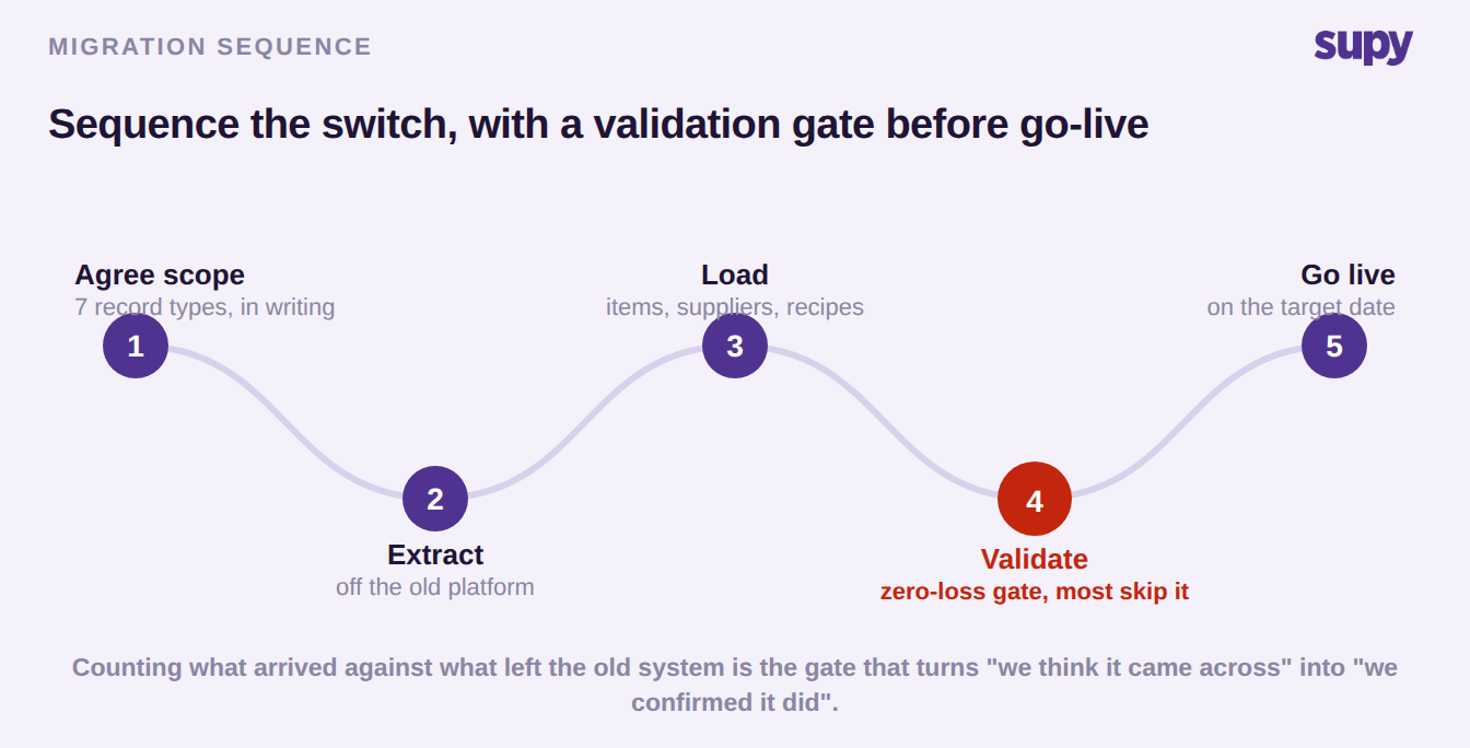 Five-step restaurant inventory migration sequence with a zero-loss validation gate before go-live
