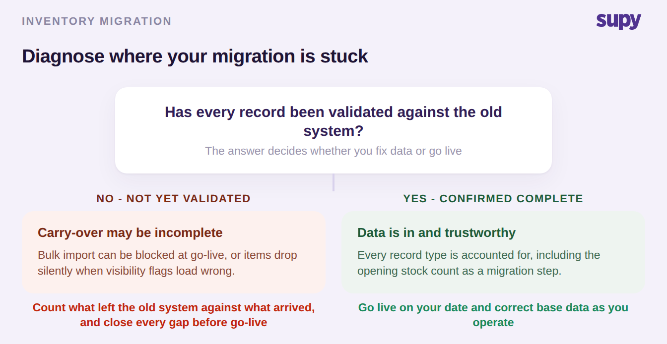 Decision tree for diagnosing where a restaurant inventory data migration is stuck