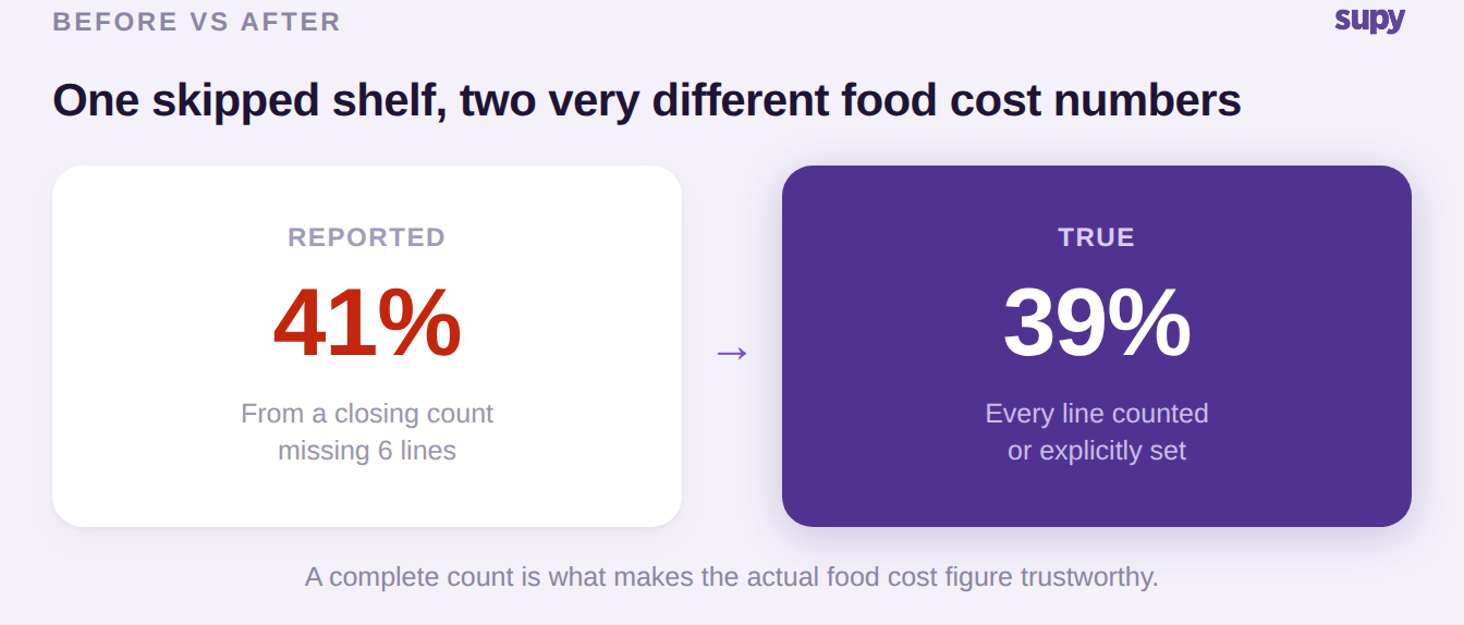 Before and after: an incomplete count reports food cost at 41 percent, a complete count reports the true 39 percent
