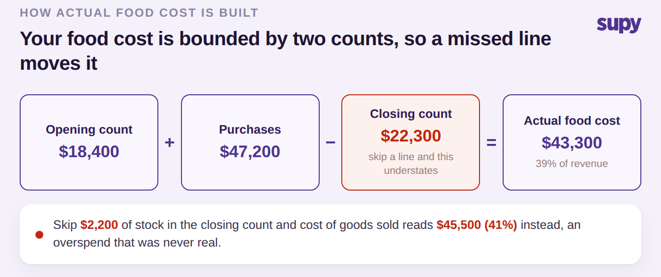 Actual food cost equals opening plus purchases minus closing count; a skipped line in the closing count moves the result from 39 to 41 percent