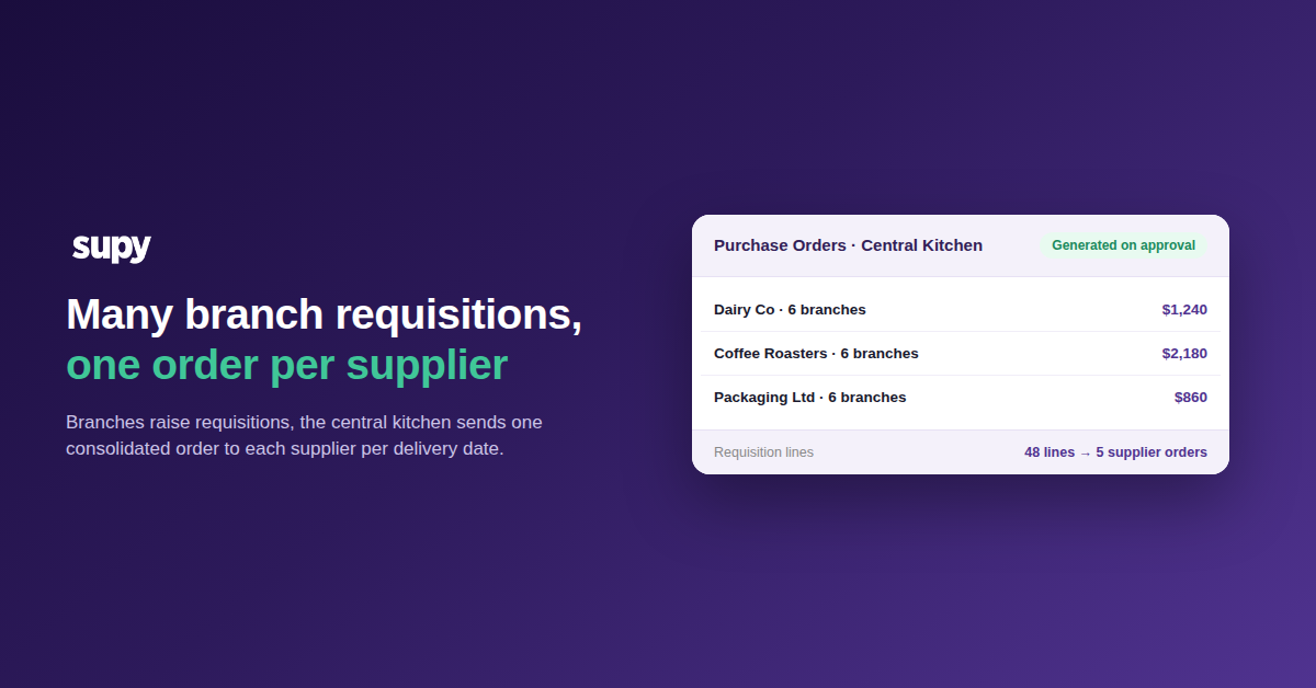 Purchase orders for a central kitchen, generated on approval from six branches' requisitions