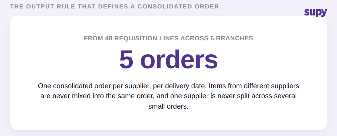 Forty eight requisition lines across six branches become five consolidated supplier orders, one per supplier per delivery date