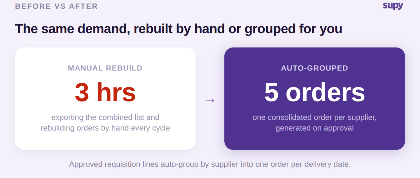 The same branch demand rebuilt by hand in three hours versus auto-grouped into five supplier orders on approval