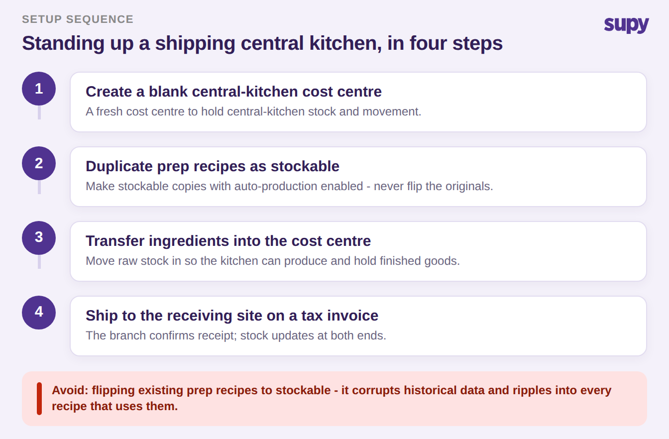 Four-step sequence to stand up a shipping central kitchen without corrupting historical data, with a warning against flipping existing prep recipes to stockable