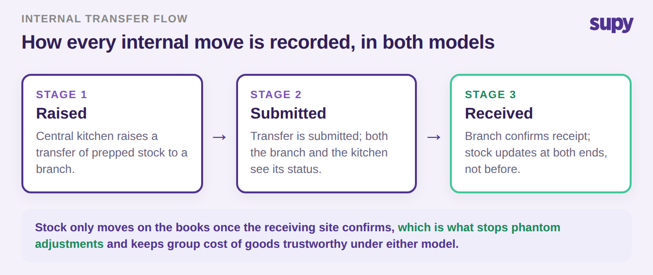 Three-stage internal transfer flow - raised, submitted, received - with stock updating only once the receiving site confirms