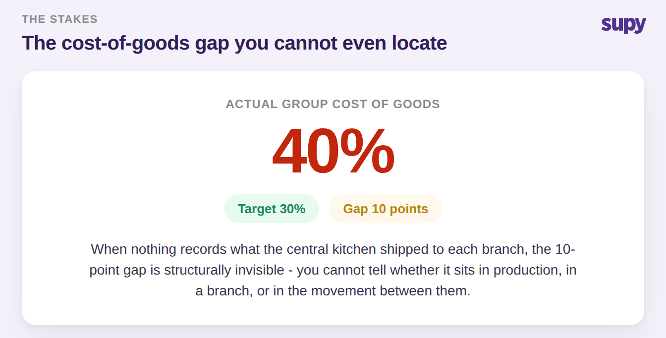 Stat callout - a group at 40% cost of goods against a 30% target, a 10-point gap that is invisible without a recorded internal transfer