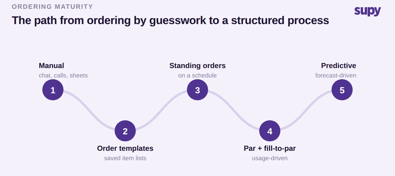 Ordering maturity path from manual to order templates, standing orders, par and fill-to-par, and predictive ordering