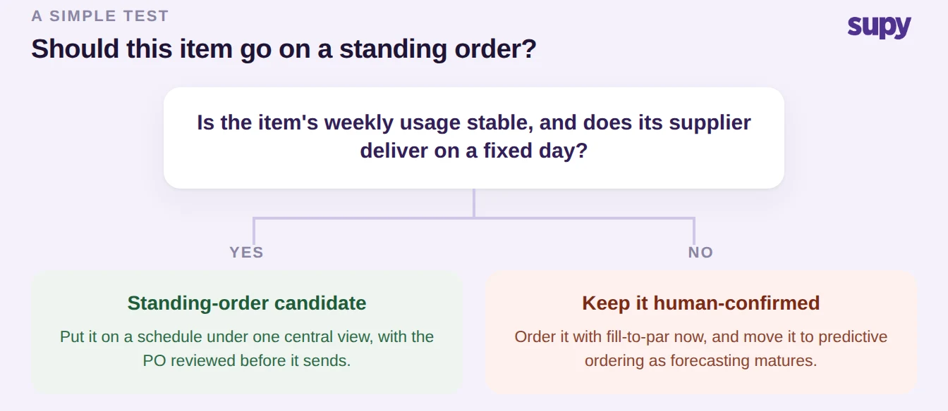 Decision test: if an item's weekly usage is stable and its delivery day is fixed, it is a standing-order candidate; otherwise keep it human-confirmed