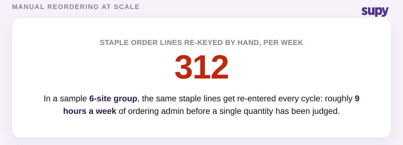 A sample six-site group re-keys 312 staple order lines by hand each week, roughly nine hours of ordering admin