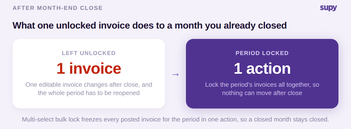 One editable invoice left unlocked changes after month-end close, while a locked period cannot move