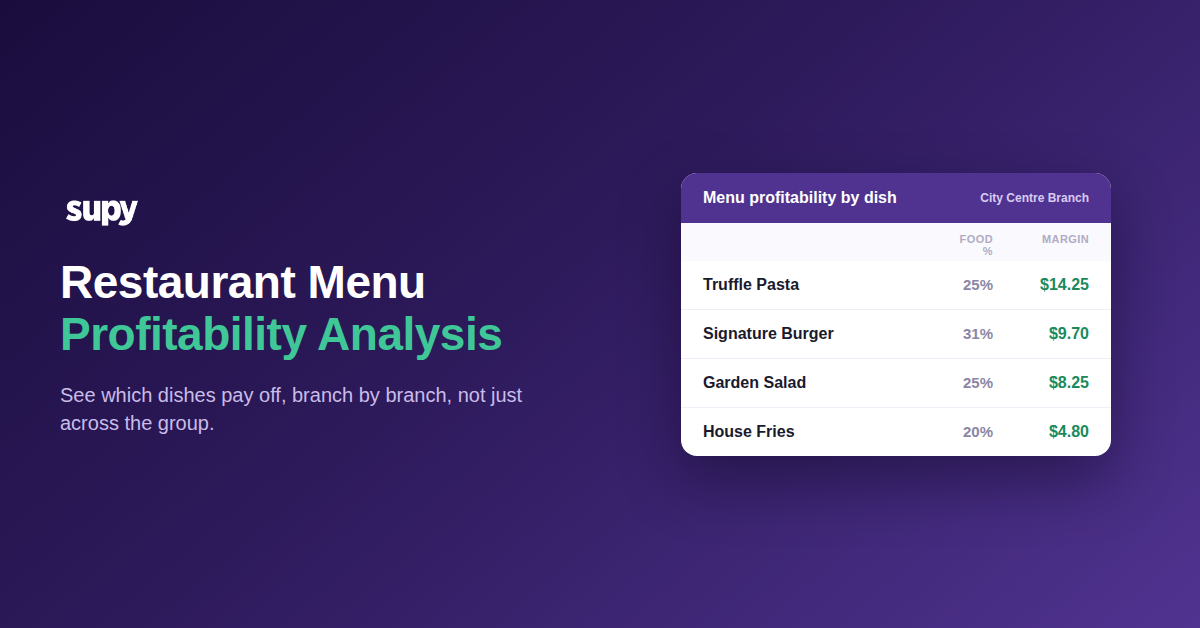 Restaurant menu profitability analysis dashboard showing food cost and margin by dish