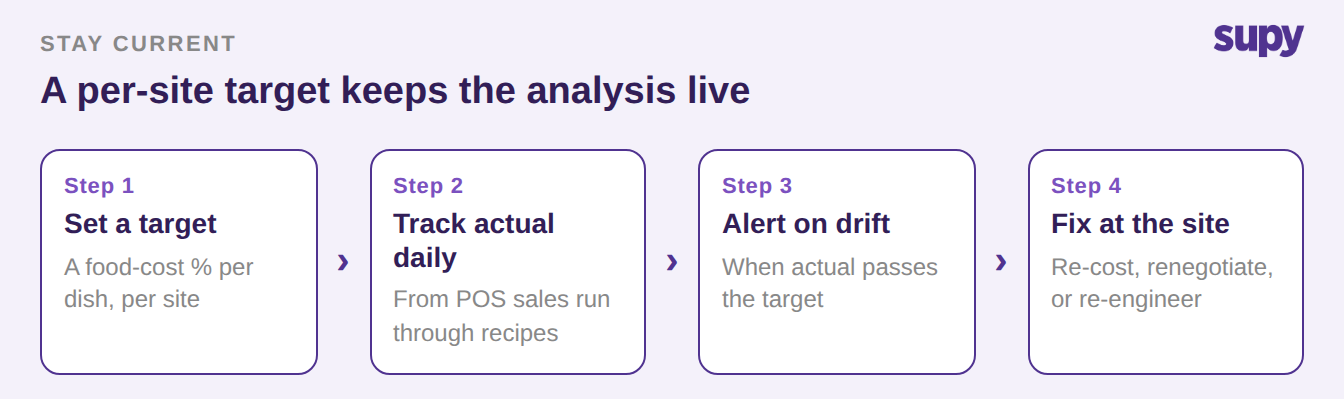 Four-stage flow showing how per-site food cost targets and alerts keep a menu analysis live