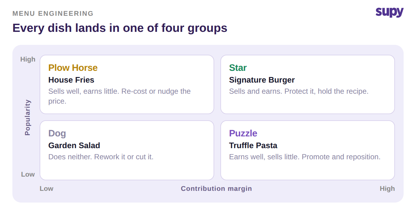 Menu engineering matrix plotting sample dishes into Stars, Plow Horses, Puzzles and Dogs quadrants