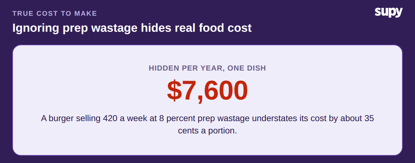 Stat callout showing annual food cost understatement when prep wastage is ignored on one dish