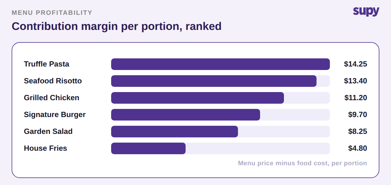 Bar chart ranking six sample restaurant dishes by contribution margin per portion