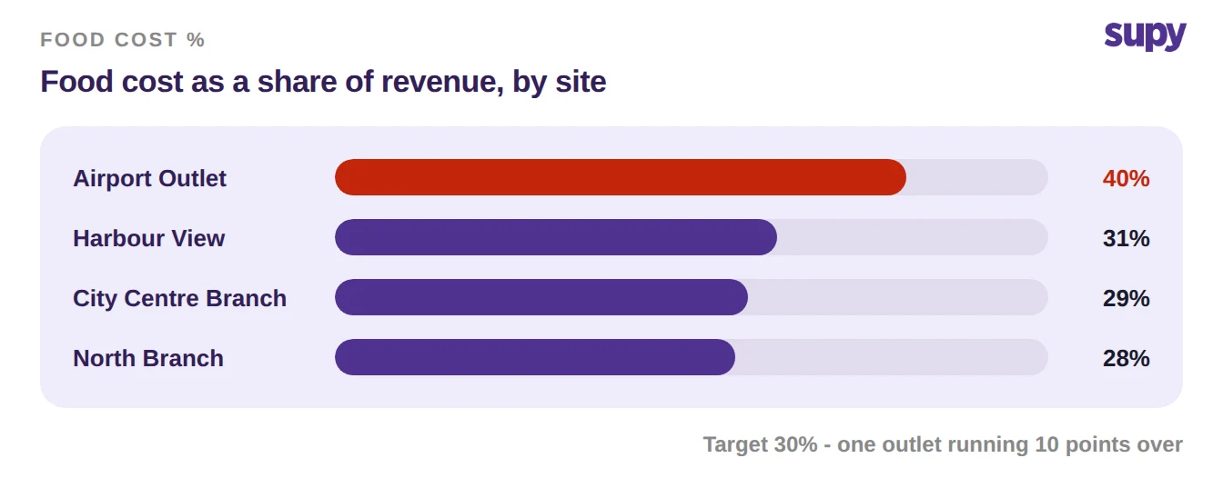 Food cost as a percentage of revenue by branch with one outlet over target