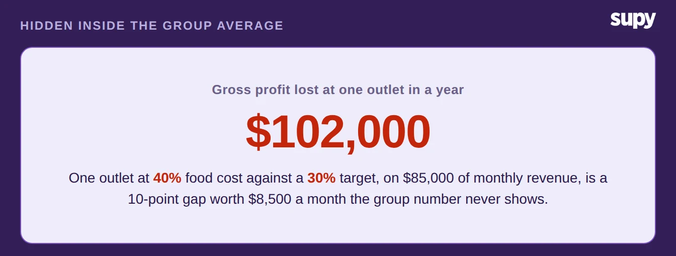 Annual gross profit hidden inside a healthy group food cost average