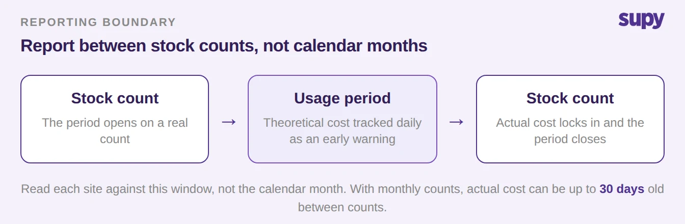 Reporting window between two stock counts with theoretical cost running daily