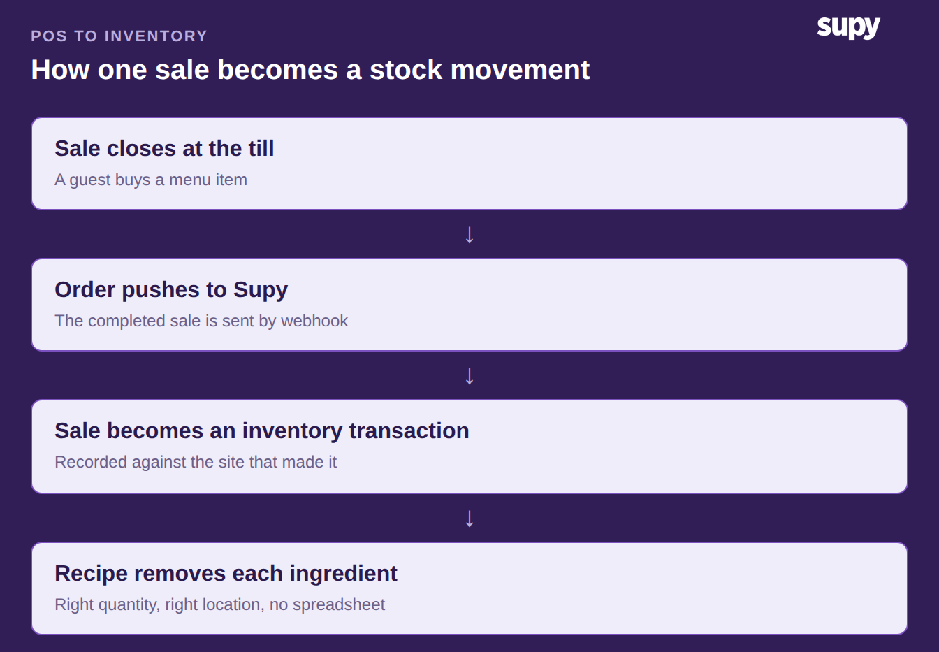Flow of a POS sale becoming an inventory depletion: sale closes, webhook, sales transaction, recipe lookup, ingredients removed