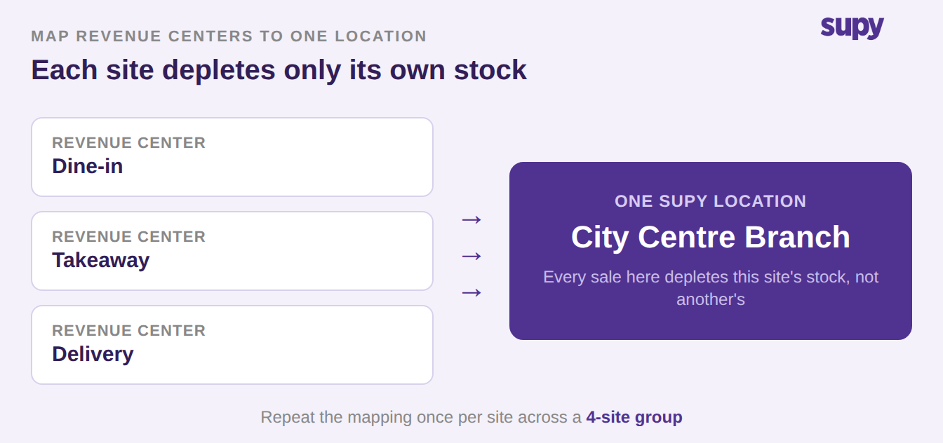 Three revenue centers for dine-in, takeaway and delivery mapping to one Supy location, repeated across a 4-site group