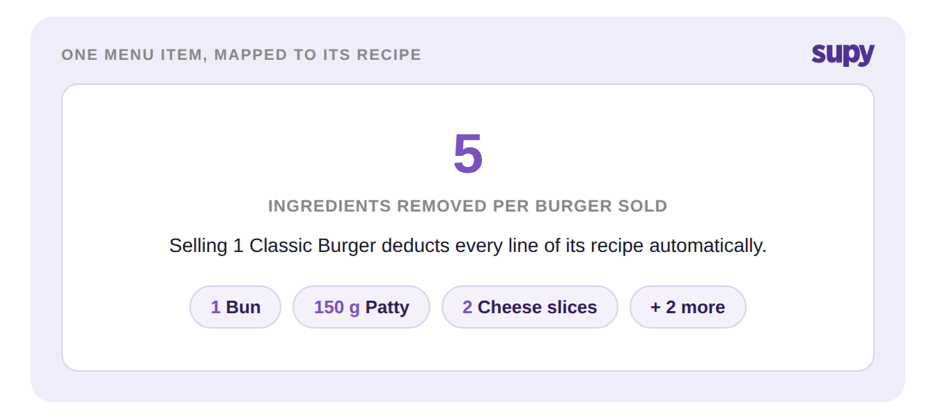 One Classic Burger sold auto-depletes 1 bun, a 150 gram patty and 2 cheese slices across its 5 recipe ingredients