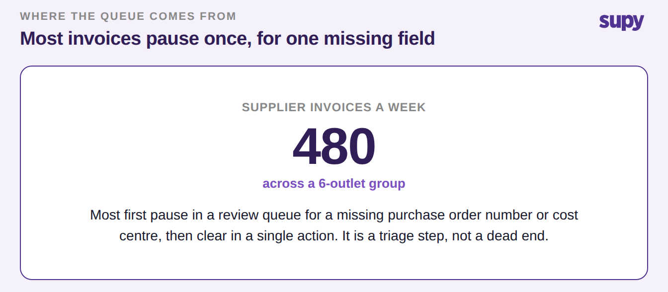 In a six-outlet group most captured invoices first pause in a review queue for one missing field