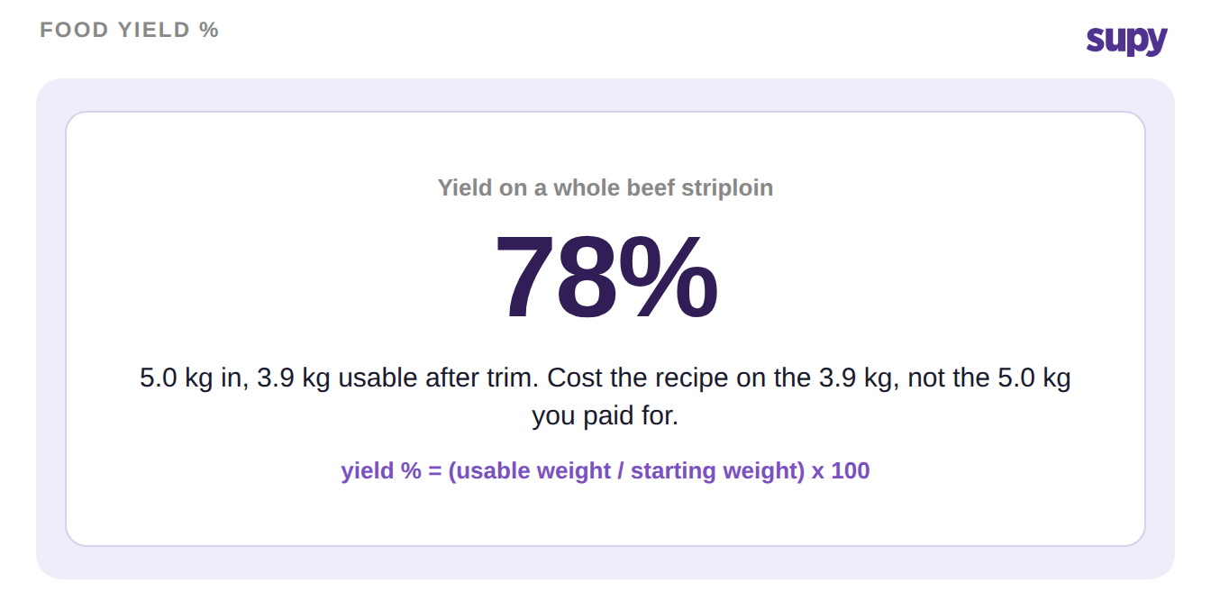 Food yield percentage worked example: 5.0 kg beef striploin trims to 3.9 kg usable, a 78 percent yield