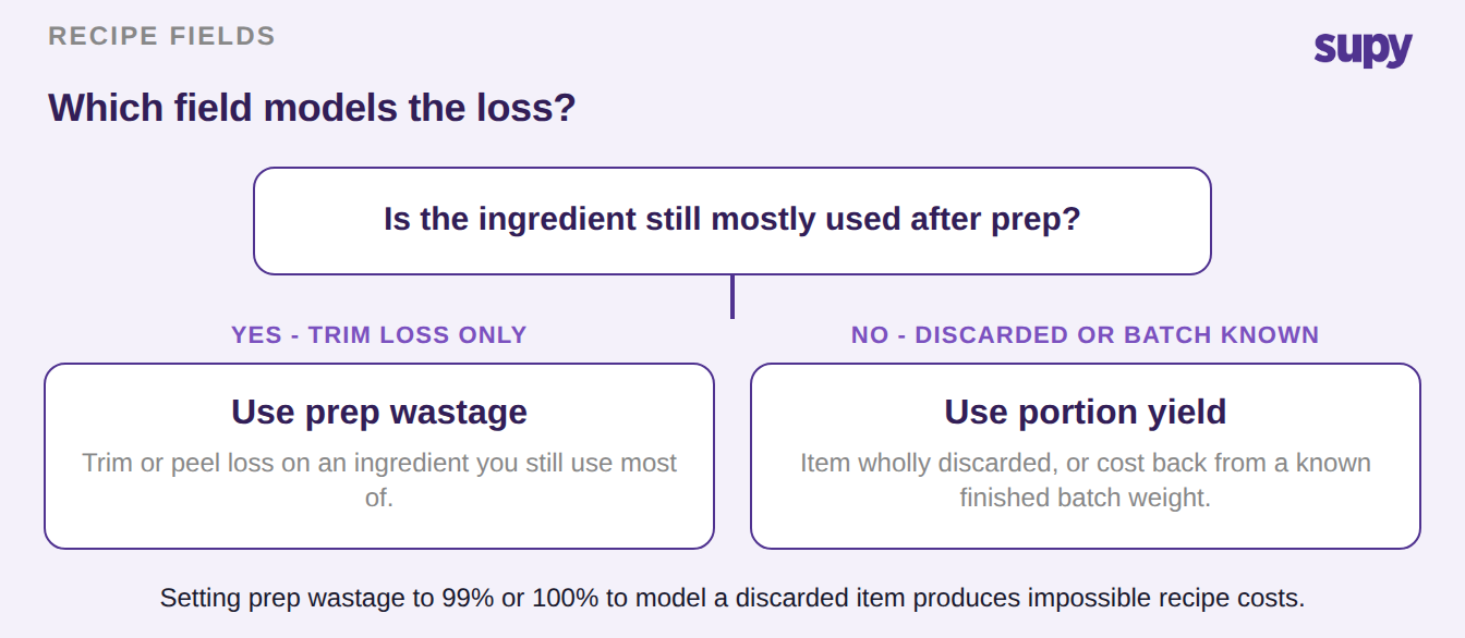 Decision guide: use prep wastage for trim loss on an ingredient still mostly used, use portion yield when the item is discarded or the batch weight is known