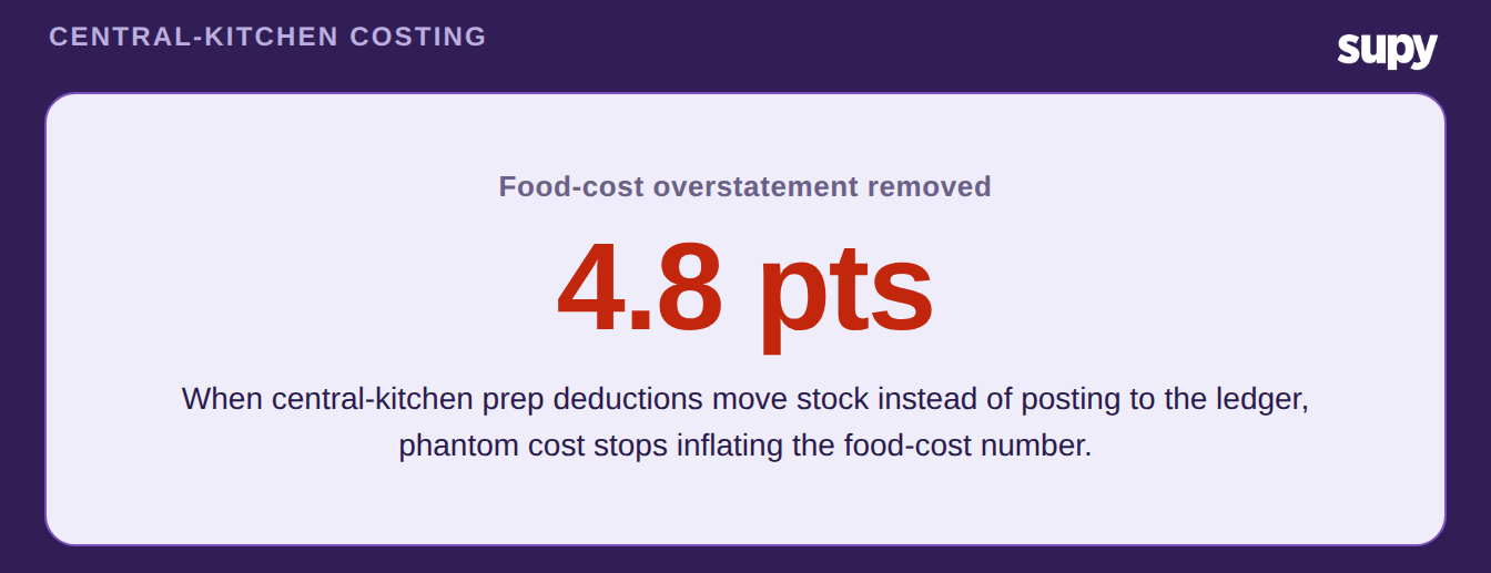 Stat callout: food-cost overstatement removed when central-kitchen prep deductions move stock instead of posting to the ledger