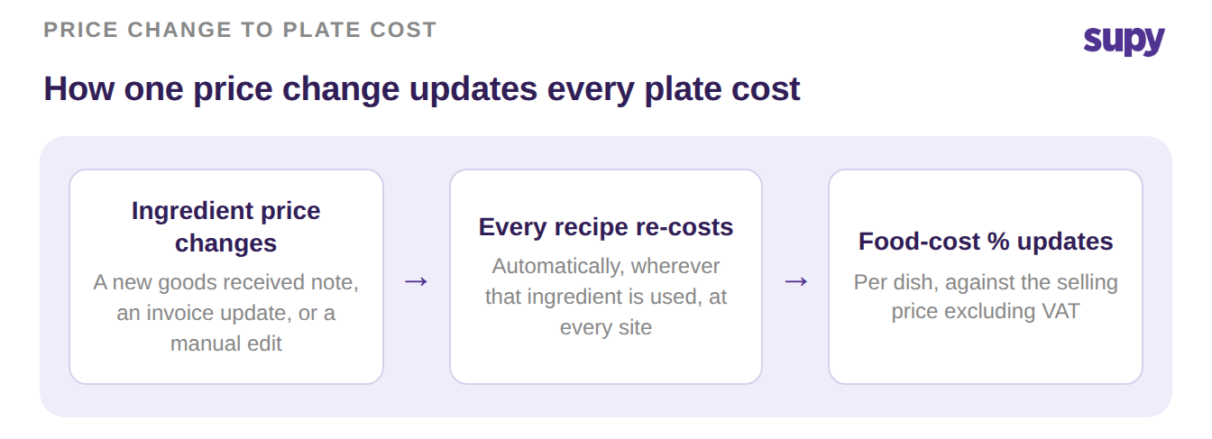 Flow diagram: an ingredient price change triggers automatic recosting of every recipe and updates food-cost percentage per dish