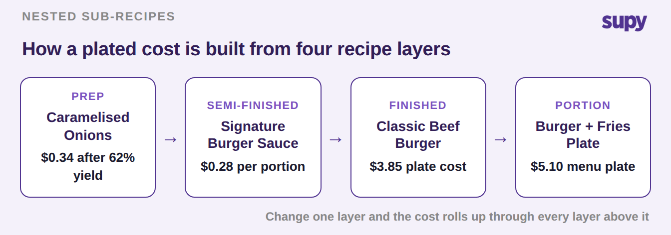 Four-layer recipe stack showing prep, semi-finished, finished, and portion costs rolling up into a plated cost