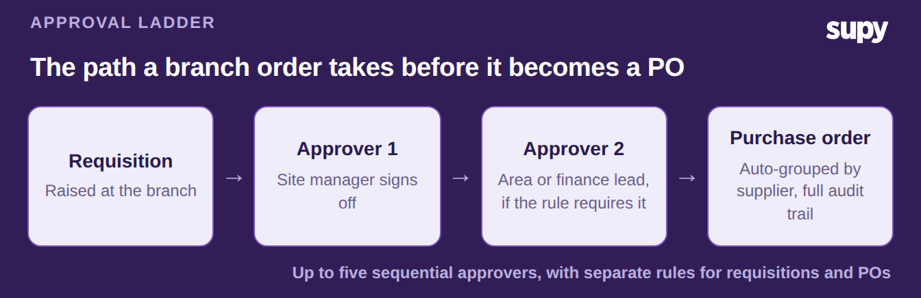 Approval ladder diagram: a branch requisition passes through two approvers before converting to a purchase order grouped by supplier