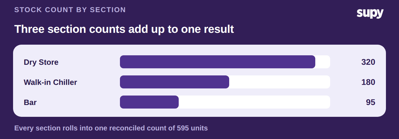 Three section counts of 320, 180 and 95 units add up to one reconciled count of 595 units