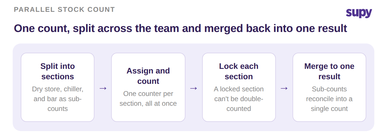 Parallel stock count flow: split into sections, assign and count, lock each section, merge to one result