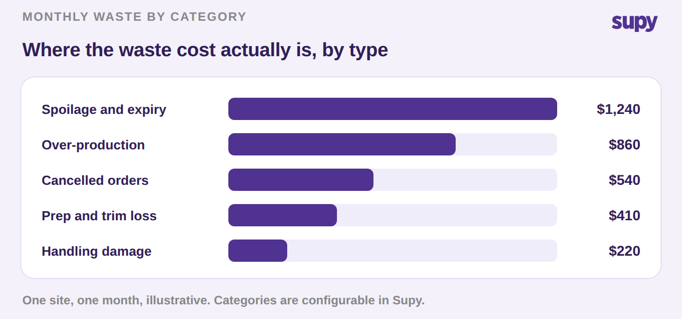 Bar chart of monthly restaurant food waste cost by category, with spoilage the largest
