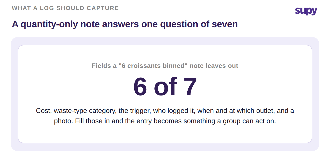 A quantity-only food waste note leaves out six of the seven fields a log should capture