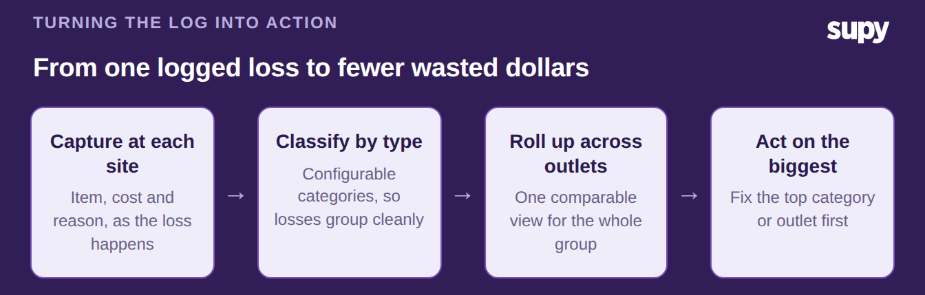 Process flow from capturing a food waste loss at each site to acting on the biggest cost
