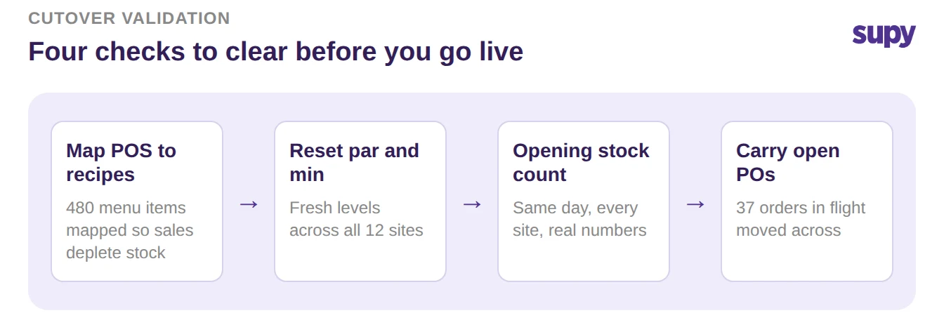 Four cutover checks before go-live: map POS items to recipes, reset par and minimum levels, opening stock count, carry open purchase orders