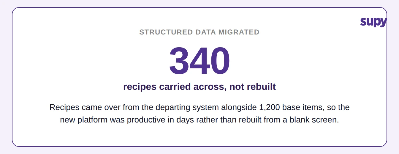 340 recipes carried across from the departing system alongside 1,200 base items, instead of rebuilt by hand