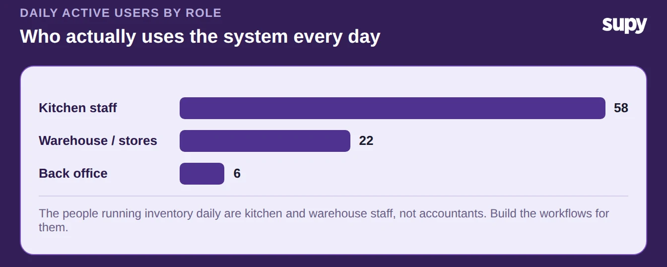 Daily active users by role, with kitchen and warehouse staff far outnumbering back office users