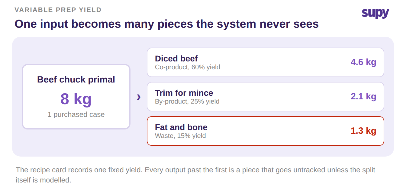 One raw input splitting into portions, trim and waste, with the untracked pieces highlighted