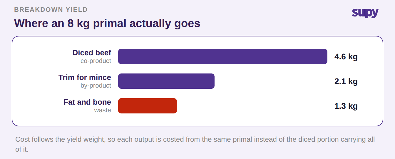 Breakdown recipe: an 8 kg primal split into weighted co-product, by-product and waste outputs with cost allocated by yield
